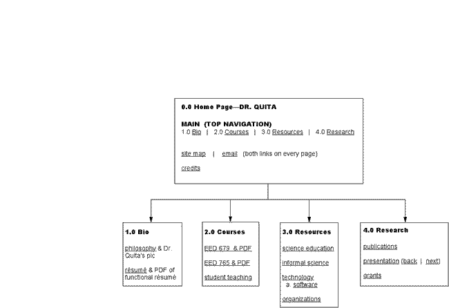 quita flow chart