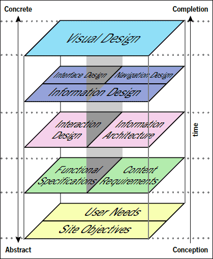 IA/UXD research design process