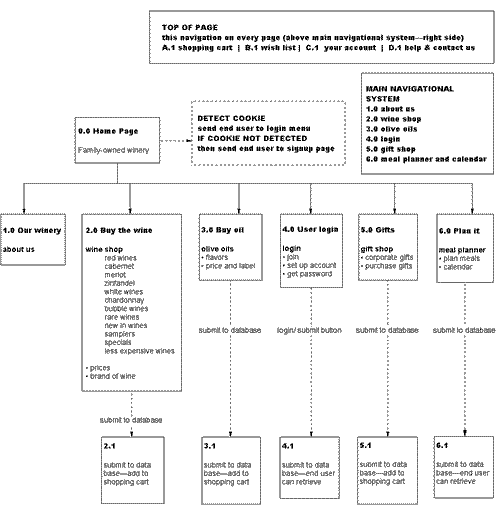 andel winery flow chart