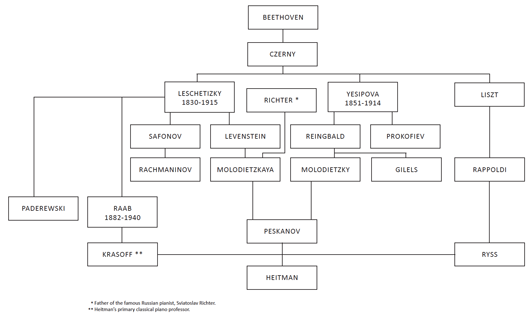 pianist family tree--Beethoven--Czerny--Liszt