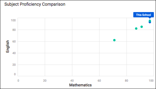 matrix shows top scores for Lynbrook High School
